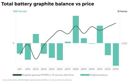 graphite price forecast.